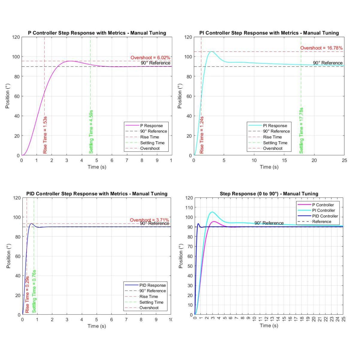 DC Motor PID Controller